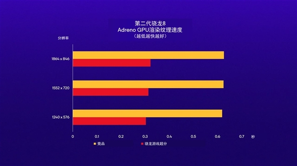 高通推出骁龙GSR：游戏秒变4K、性能翻倍AG真人游戏平台手游也有FSR、DLSS了(图1)