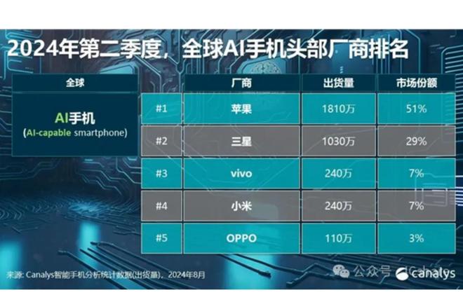 垄断51%市场小米第4华为没上榜AG真人游戏全球AI手机：苹果(图4)