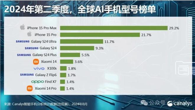 垄断51%市场小米第4华为没上榜AG真人游戏全球AI手机：苹果(图1)